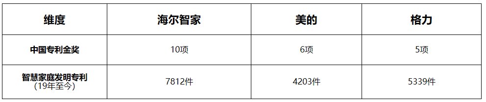 評(píng)價(jià)科技不能片面！捋捋家電巨頭的綜合實(shí)力