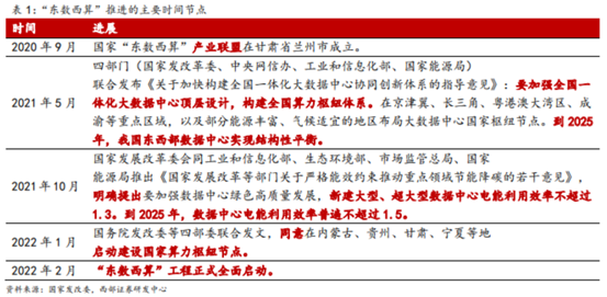 博眾投資：東數(shù)西算再度發(fā)力，留意背后炒作邏輯！