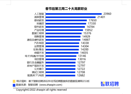 智聯(lián)招聘匯總！最有發(fā)展前景的高薪行業(yè)