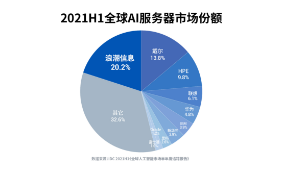 IDC：2021H1全球AI服務器首次突破400億，增速近30%