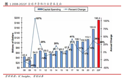 博眾投資：重回市場(chǎng)視野，半導(dǎo)體行業(yè)景氣度依舊！