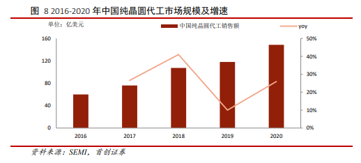 博眾投資：重回市場(chǎng)視野，半導(dǎo)體行業(yè)景氣度依舊！