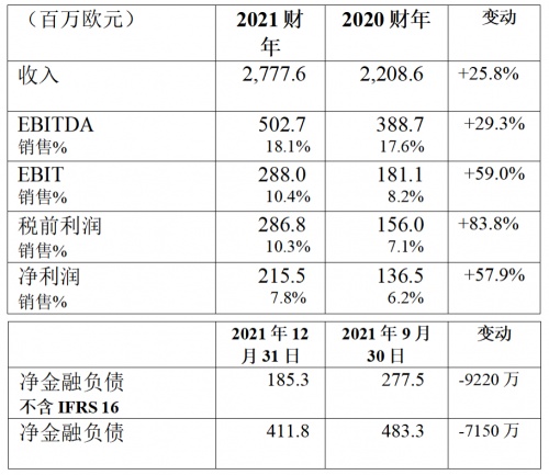 布雷博：2021年收入27.776億歐元，增長25.8％，凈利潤達(dá)2.155億歐元