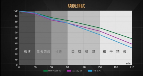 【實驗室】安卓與iOS性能全方位PK，能打得過嗎？