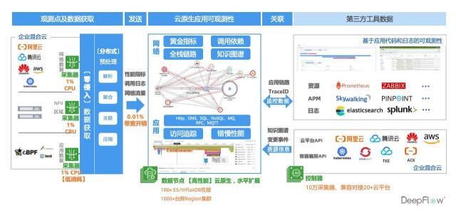 云杉網(wǎng)絡(luò)DeepFlow幫助企業(yè)構(gòu)建云原生可觀測性能力