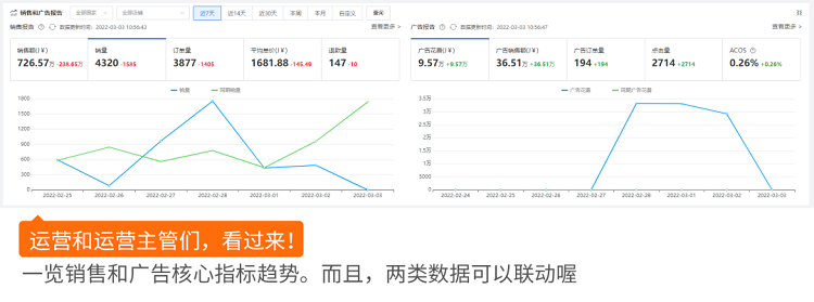 跨境電商積加ERPDashboard，集數(shù)據(jù)分析+業(yè)務(wù)操作于一體 簡單易用、數(shù)據(jù)準(zhǔn)確