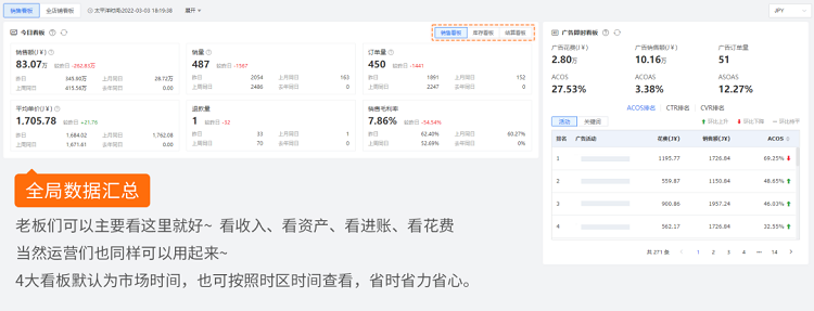 跨境電商積加ERPDashboard，集數(shù)據(jù)分析+業(yè)務(wù)操作于一體 簡單易用、數(shù)據(jù)準(zhǔn)確