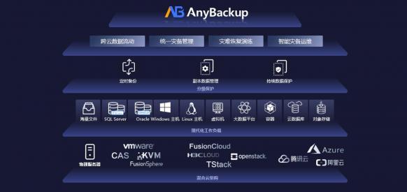 更安全的云未來！愛數(shù)AnyBackup 重磅發(fā)布混合云分級保護解決方案