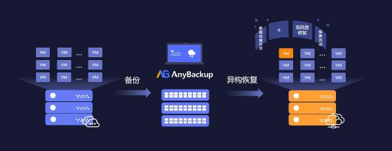 更安全的云未來！愛數(shù)AnyBackup 重磅發(fā)布混合云分級保護解決方案