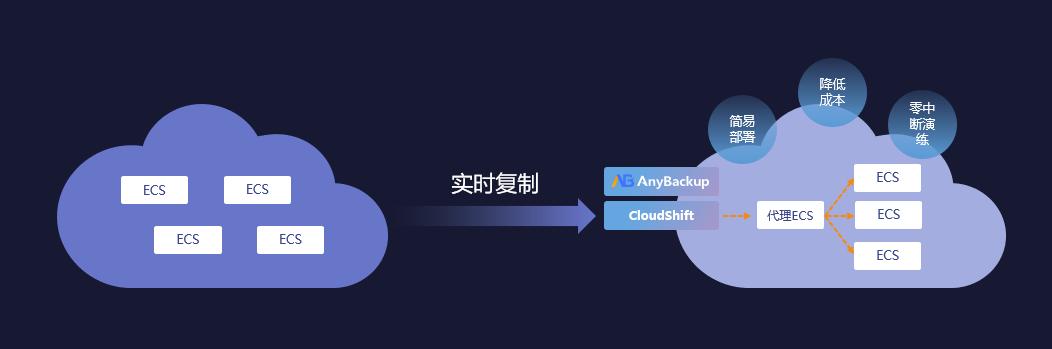 更安全的云未來！愛數(shù)AnyBackup 重磅發(fā)布混合云分級保護解決方案