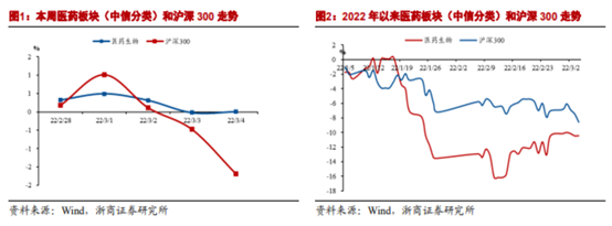 博眾投資：政策支持+估值回升，醫(yī)藥板塊開始走強