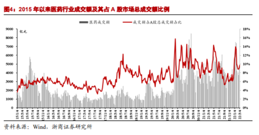 博眾投資：政策支持+估值回升，醫(yī)藥板塊開始走強