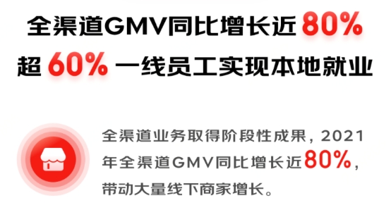 京東全渠道GMV同比增長近80% 1.5萬家家電專賣店商家實現(xiàn)高質(zhì)量增長