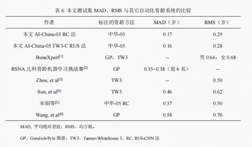 骨齡AI技術(shù)研究新成果公布，喜高科技“承影-05z”達(dá)到行業(yè)領(lǐng)先水平