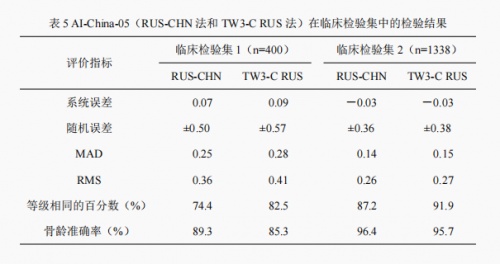 骨齡AI技術(shù)研究新成果公布，喜高科技“承影-05z”達(dá)到行業(yè)領(lǐng)先水平