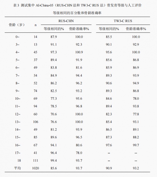 骨齡AI技術(shù)研究新成果公布，喜高科技“承影-05z”達(dá)到行業(yè)領(lǐng)先水平