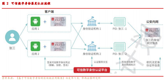 博眾投資：“電子身份證”概念出爐，又一市場新風口降臨？