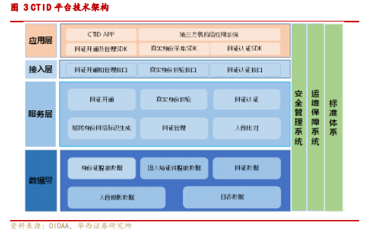 博眾投資：“電子身份證”概念出爐，又一市場新風口降臨？