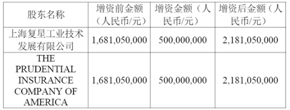 復(fù)星保德信人壽加強(qiáng)合作與競(jìng)爭(zhēng)，提升公司的發(fā)展質(zhì)量