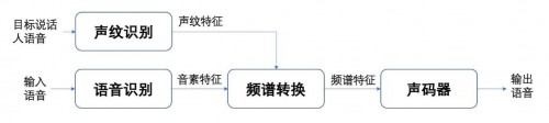 如何基于聲網(wǎng)“實(shí)時聲紋變聲”實(shí)現(xiàn)對聲音的“克隆”