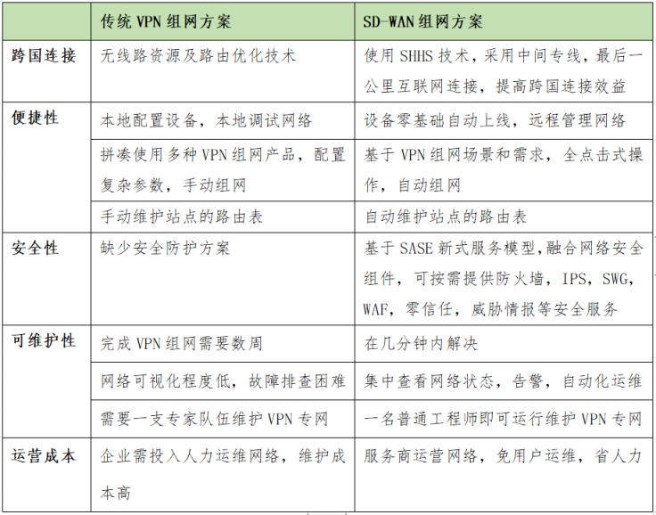 SD-WAN在國(guó)內(nèi)現(xiàn)階段下的發(fā)展要點(diǎn)分析