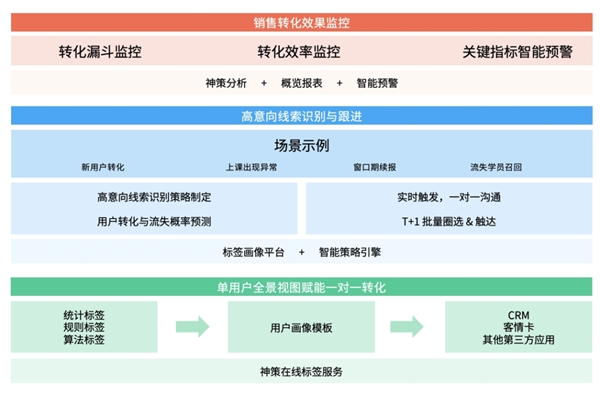 教育行業(yè)線索轉(zhuǎn)化全鏈路解決方案