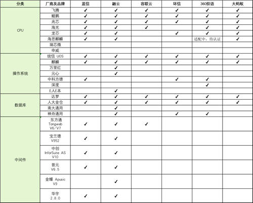 國產(chǎn)化適配哪家強？看主流通信云廠商拼內(nèi)功