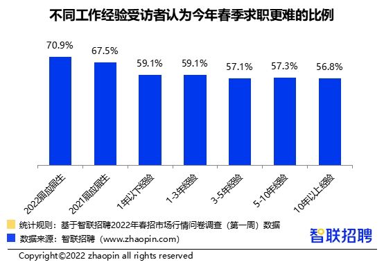 智聯(lián)招聘：2022應(yīng)屆畢業(yè)生優(yōu)質(zhì)行業(yè)推薦！