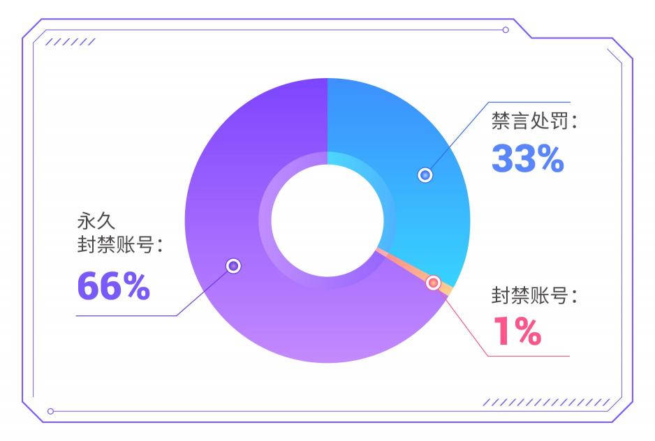 愛聊APP 2022年2月“凈網(wǎng)”行動公示