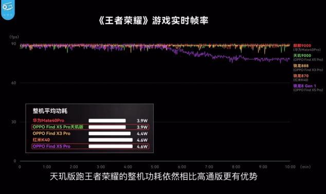 天璣9000與驍龍8“同臺競技”，聯(lián)發(fā)科性能、功耗全面領先