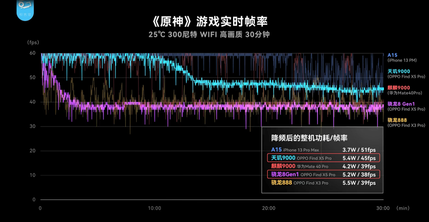 天璣9000與驍龍8“同臺競技”，聯(lián)發(fā)科性能、功耗全面領先