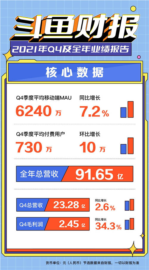 斗魚2021年視頻投稿量增長3.6倍，社區(qū)繁榮度大幅提升