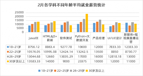 傳智教育2月就業(yè)報(bào)告：數(shù)字化人才需求上升，各學(xué)科就業(yè)薪資持續(xù)上漲