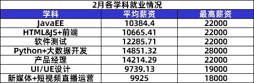 傳智教育2月就業(yè)報(bào)告：數(shù)字化人才需求上升，各學(xué)科就業(yè)薪資持續(xù)上漲