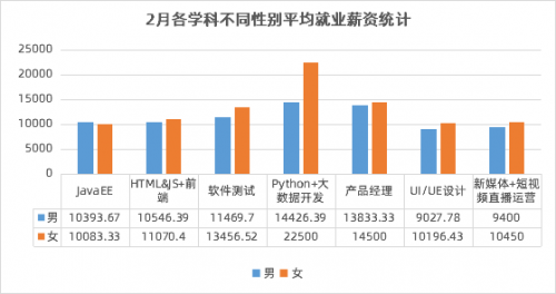 傳智教育2月就業(yè)報(bào)告：數(shù)字化人才需求上升，各學(xué)科就業(yè)薪資持續(xù)上漲