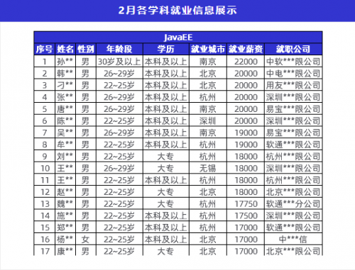 傳智教育2月就業(yè)報(bào)告：數(shù)字化人才需求上升，各學(xué)科就業(yè)薪資持續(xù)上漲