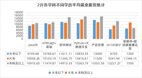 傳智教育2月就業(yè)報(bào)告：數(shù)字化人才需求上升，各學(xué)科就業(yè)薪資持續(xù)上漲