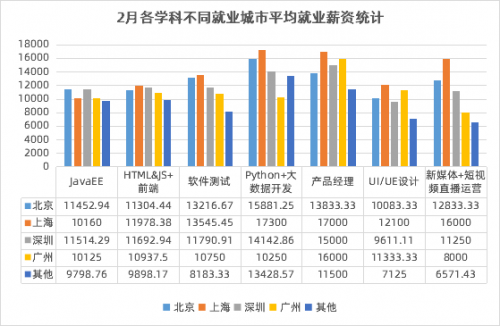 傳智教育2月就業(yè)報(bào)告：數(shù)字化人才需求上升，各學(xué)科就業(yè)薪資持續(xù)上漲