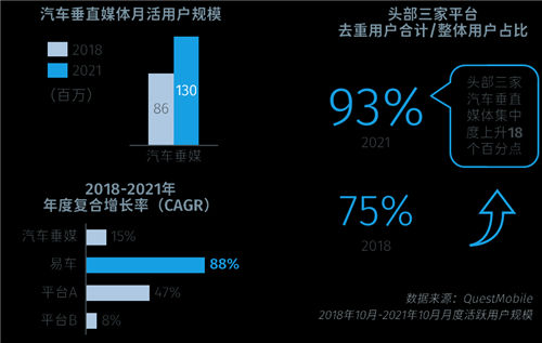 消費者決策路徑向線上加碼，數(shù)字化驅動車企投放向易車等垂媒傾斜