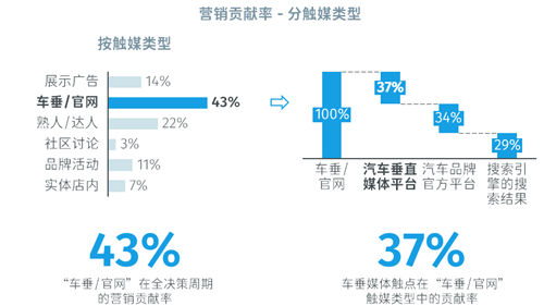 消費者決策路徑向線上加碼，數(shù)字化驅動車企投放向易車等垂媒傾斜