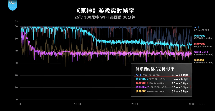 不看不知道，大V實(shí)測(cè)OPPO Find X5 Pro天璣版力壓驍龍版