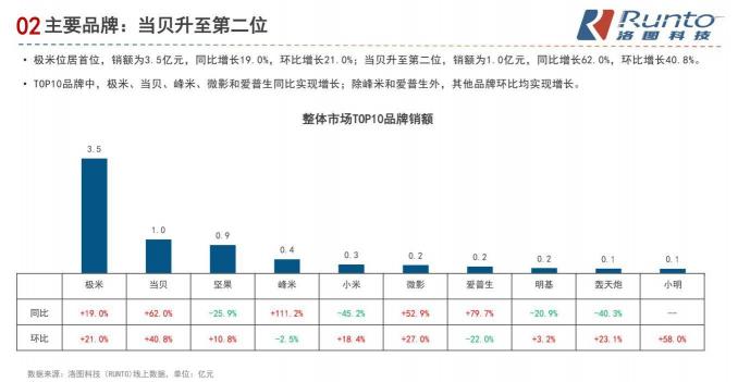 國內(nèi)智能投影儀資本市場加碼，堅(jiān)果投影儀宣布完成10億融資