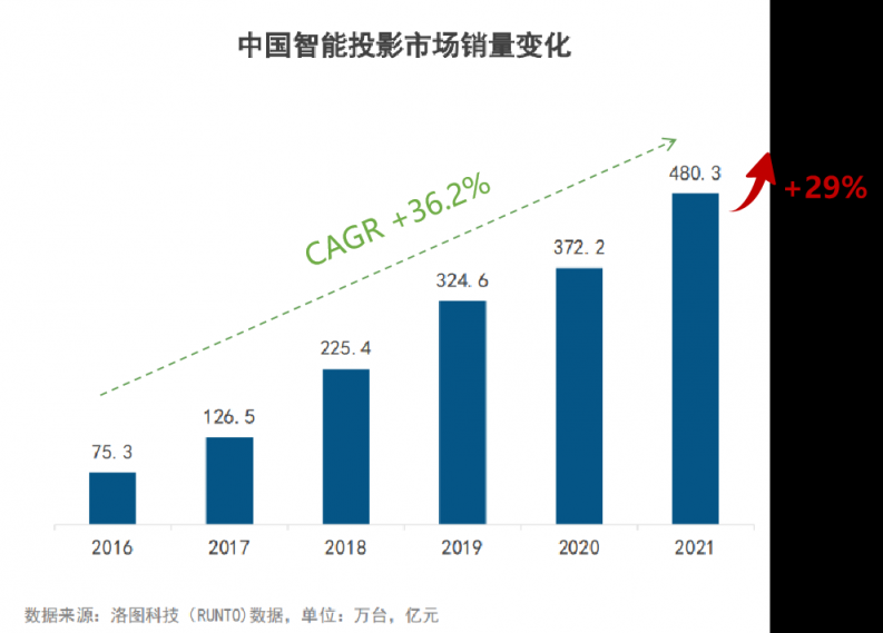 國內(nèi)智能投影儀資本市場加碼，堅(jiān)果投影儀宣布完成10億融資