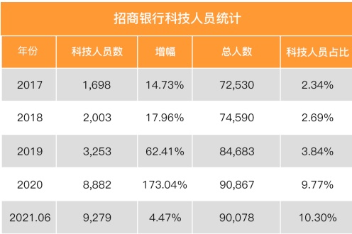 流量+科技，招行信用卡精準(zhǔn)布局新生代用戶