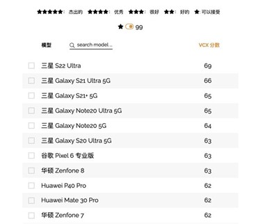 旗艦機皇實至名歸 三星GalaxyS22 Ultra接連獲國內外權威機構認可