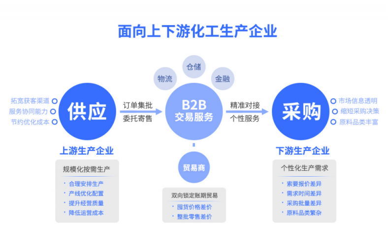 化工行業(yè)b2b電商平臺建設，重塑化工交易生態(tài)模式