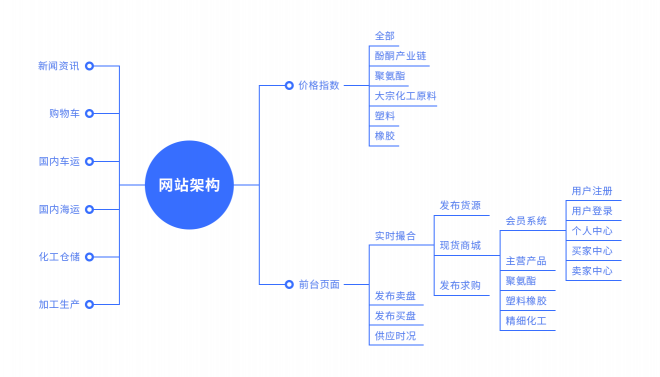 化工行業(yè)b2b電商平臺建設，重塑化工交易生態(tài)模式