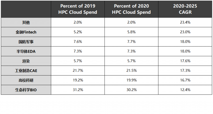 速石科技解讀Hyperion2022年度報告：Cloud HPC增幅驚人，應(yīng)用成“新寵”