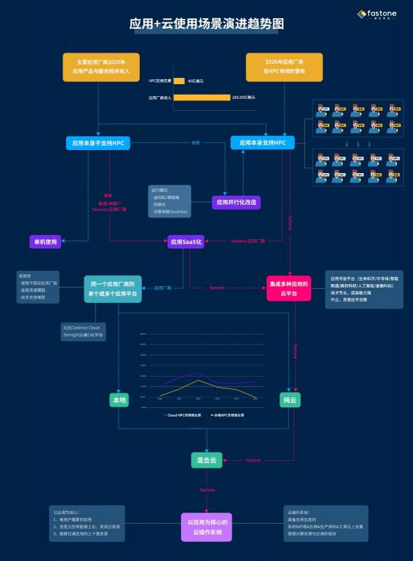 速石科技解讀Hyperion2022年度報告：Cloud HPC增幅驚人，應(yīng)用成“新寵”