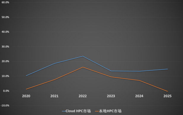 速石科技解讀Hyperion2022年度報告：Cloud HPC增幅驚人，應(yīng)用成“新寵”